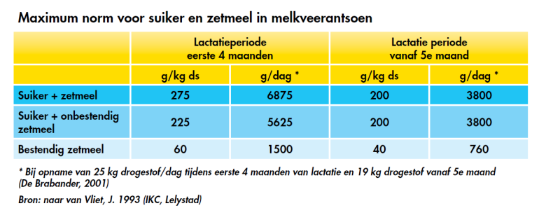 Tabel Maximum norm voor suiker en zetmeel in melkveerantsoen.png