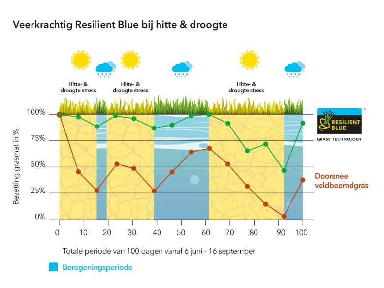 Grafiek hitte en droogte nl