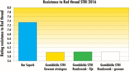 Resistance to red thread