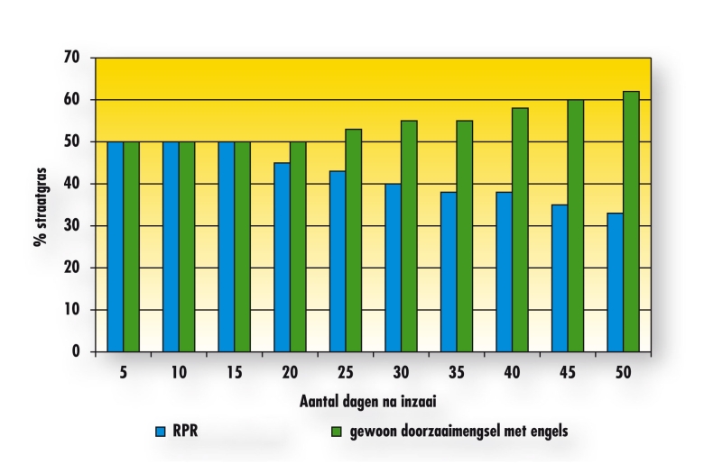 RPR sport tabel minder straatgras