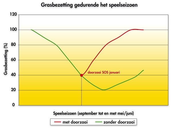 SOS grafiek speelseizoen