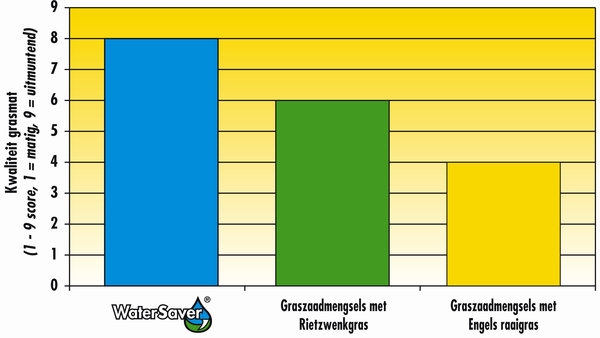 Watersaver turf kwaliteitsgrafiek nl