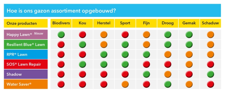 Opbouw gazon assortiment