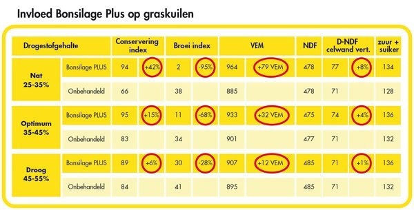 Invloed Bonsilage op graskuilen