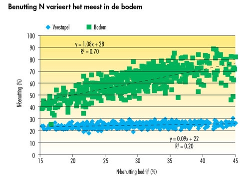 Benutting mineralen stikstof en fosfor