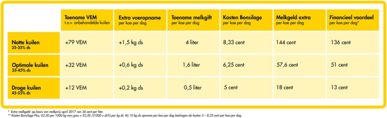 Financieel voordeel bonsilage plus