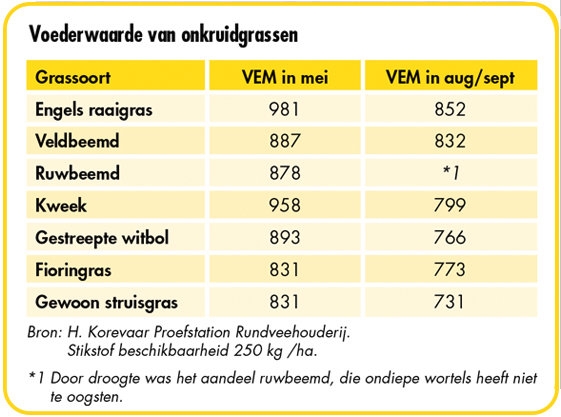 Voederwaarde grassen