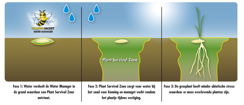 Werking Yellow Jacket Water Manager