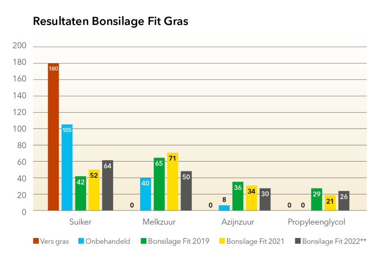 verdeling suikers en zuren Bonsilage Fit