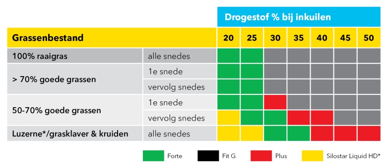 Keuze inkuilmiddel vanuit de graskwaliteit