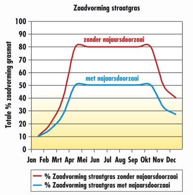 Zaadvorming straatgras grafiek nl