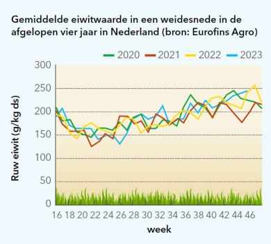 tabel gemiddelde eiwitwaarde eurofins