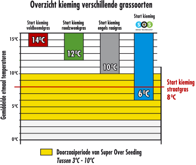 GRAPH Temp sos other grasses