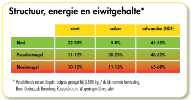 Tabel gelijktijdige bloei