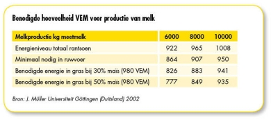 Benodigde hoeveelheid VEM voor productie melk