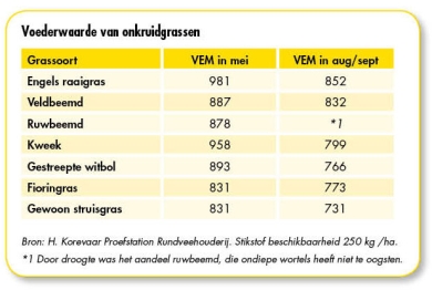 Voederwaarde onkruidgrassen