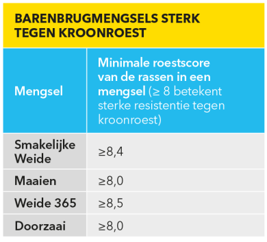Tabel met Barenbrugmengsels sterk tegen kroonroest