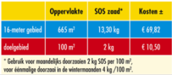SOS Prijs tabel 2013